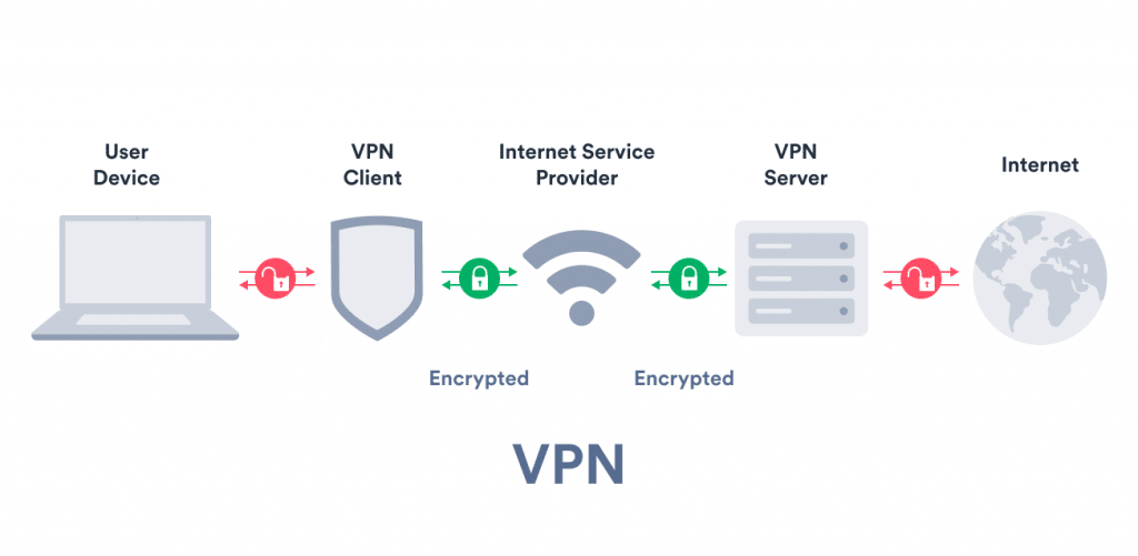Best VPN for MAC or iPhone