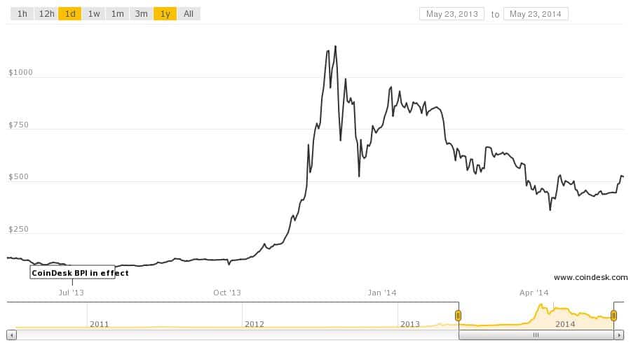 Price History of Bitcoins- Here Are Important Points To Note