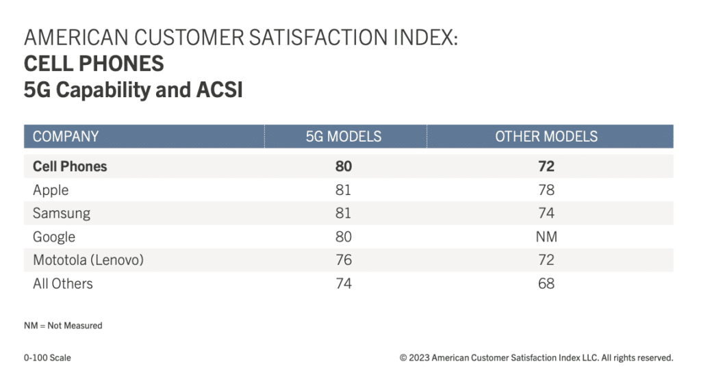 Apple's iPhone Surpasses Samsung in Customer Satisfaction, Claims Crown in Latest ACSI Survey
